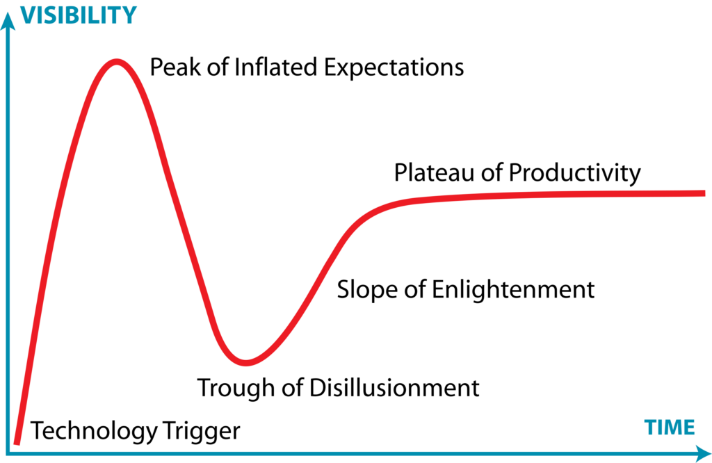 Il Modello Hype Cycle di Gartner: una Guida alla comprensione delle Tecnologie Emergenti