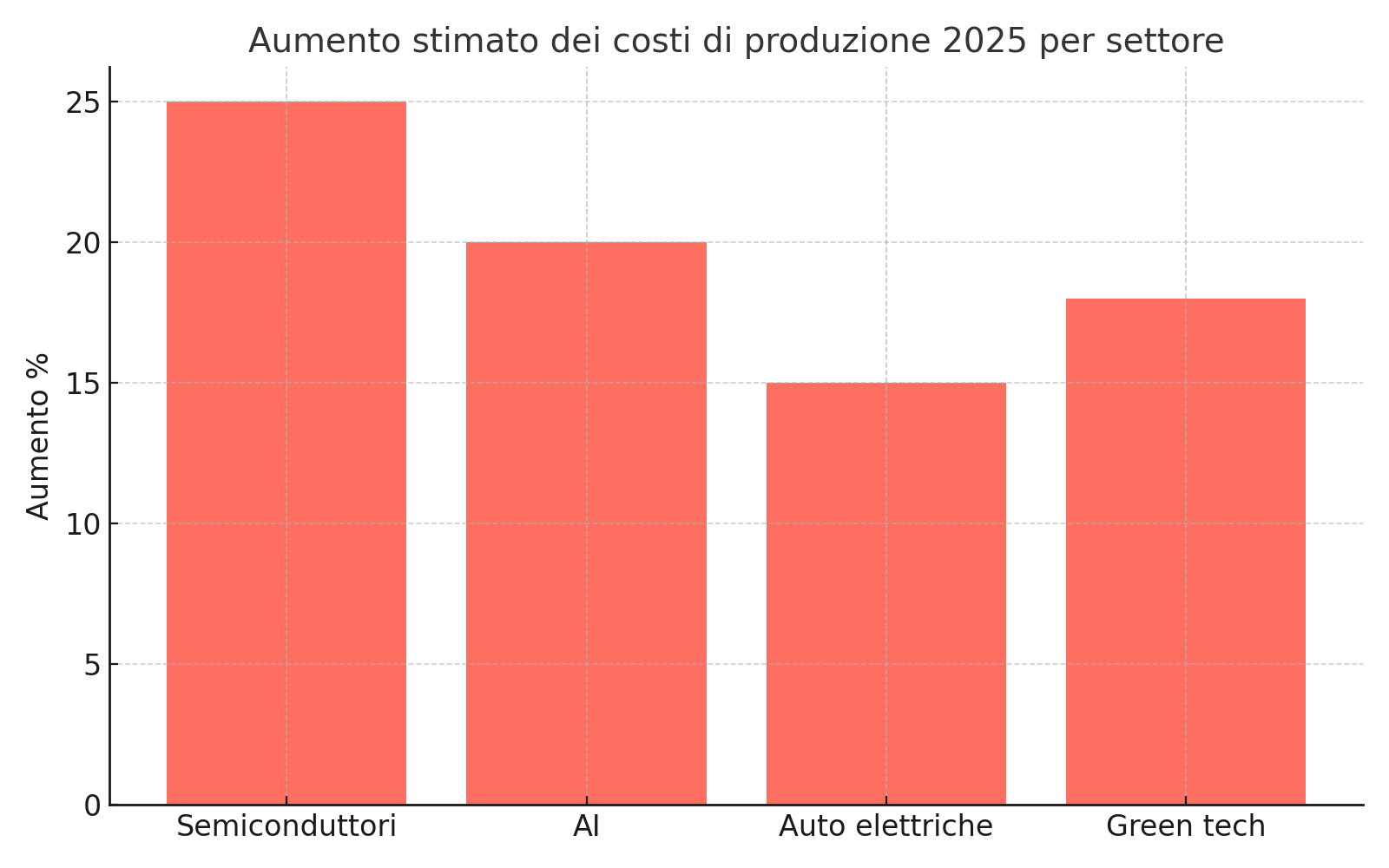 Aumento stimato dei costi di produzione 2025 per settore
