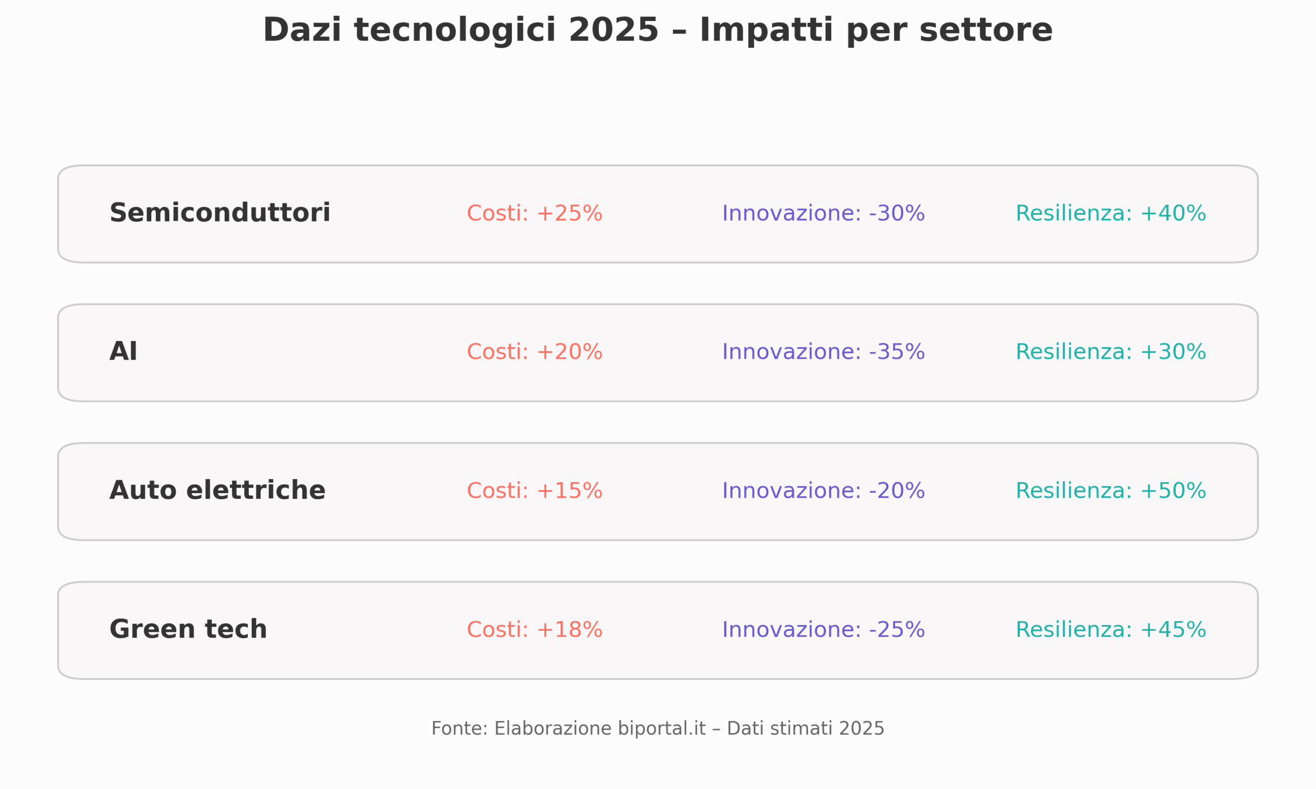infografica_dazi_tecnologia_2025